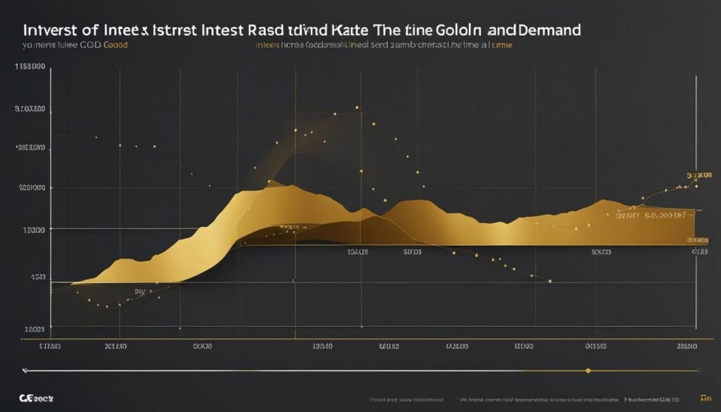 Interest Rates Impact on Gold Demand Graph