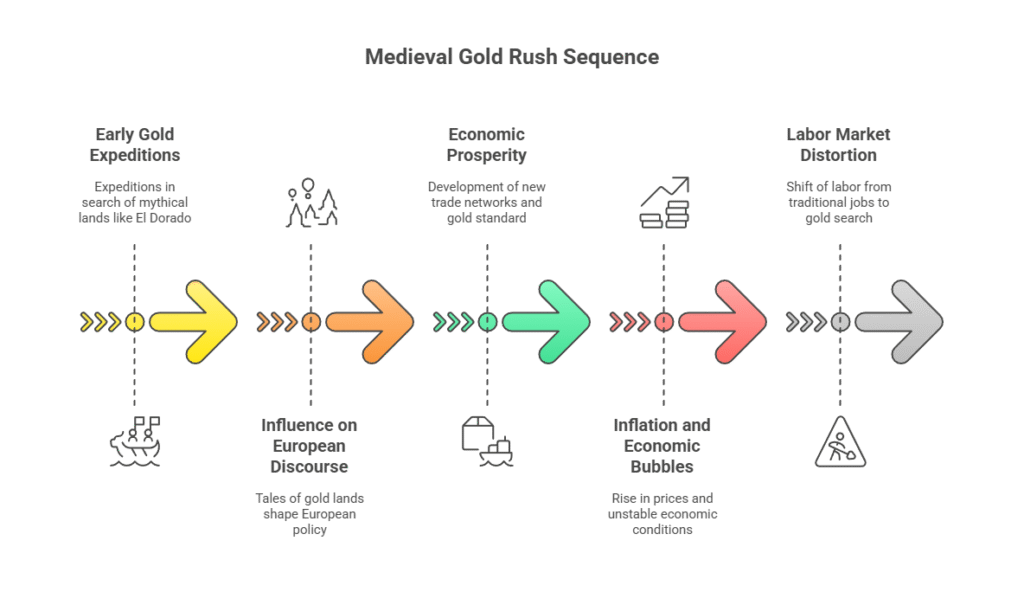 'Gold Fever' and Its Impact on Medieval Society and Economy