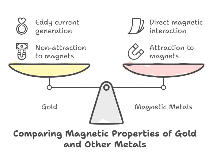 Unraveling the Magnetic Properties of Gold