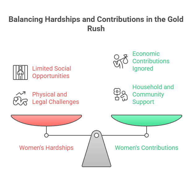 Balancing Hardships and Contributions in the Gold Rush