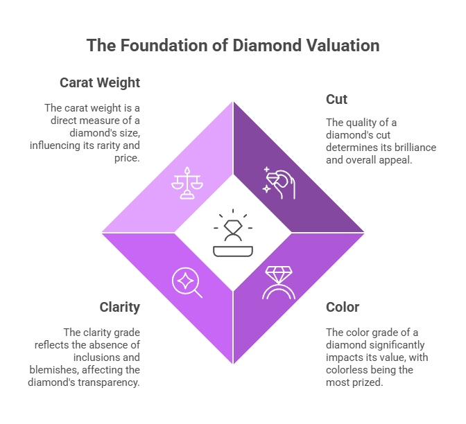 Determining Diamond Value