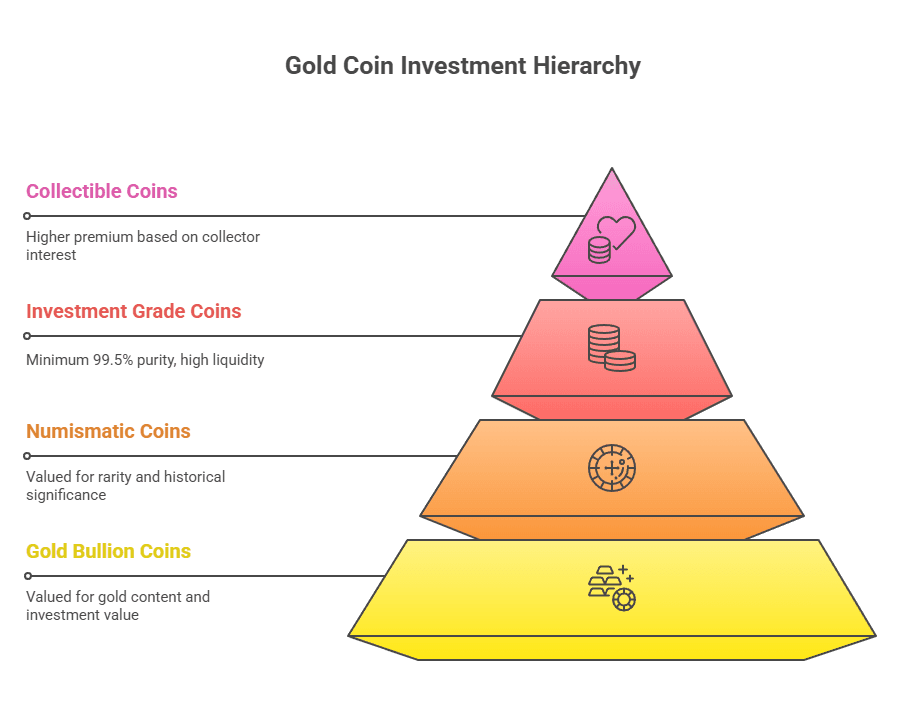 Understanding Gold Coins as an Investment Asset