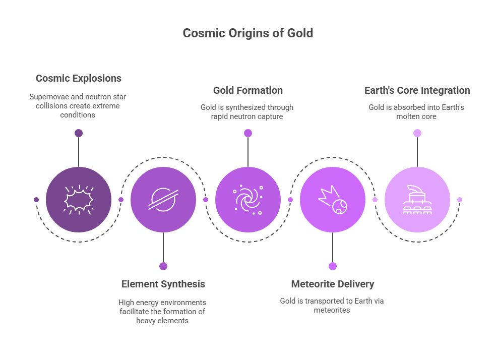 The Cosmic Origins of Gold in the Universe