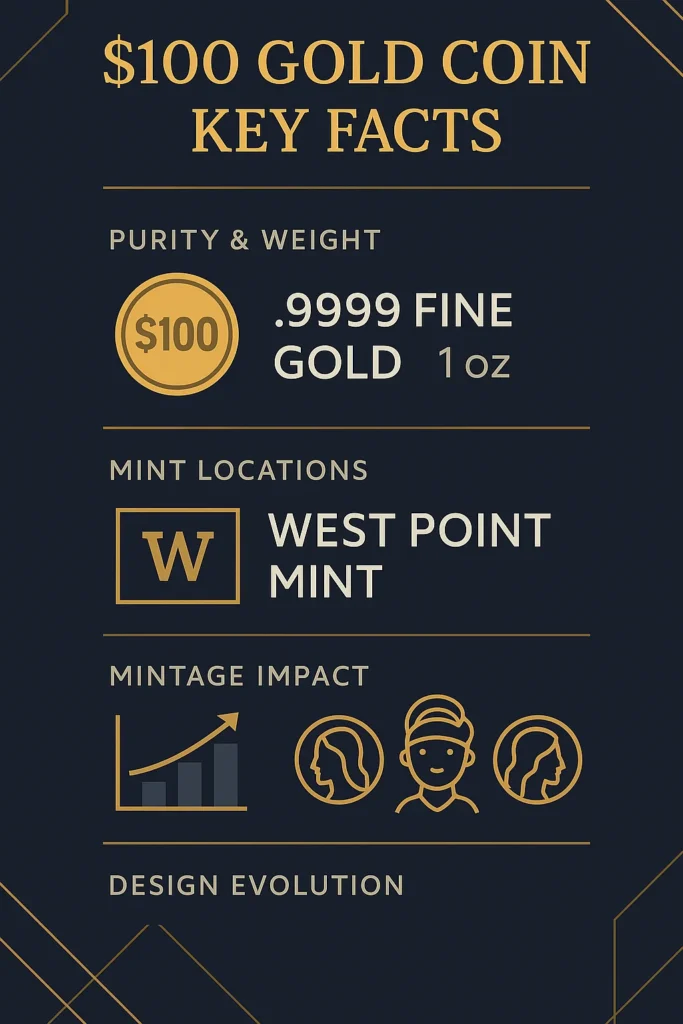 $100 Gold Coin: Key Facts