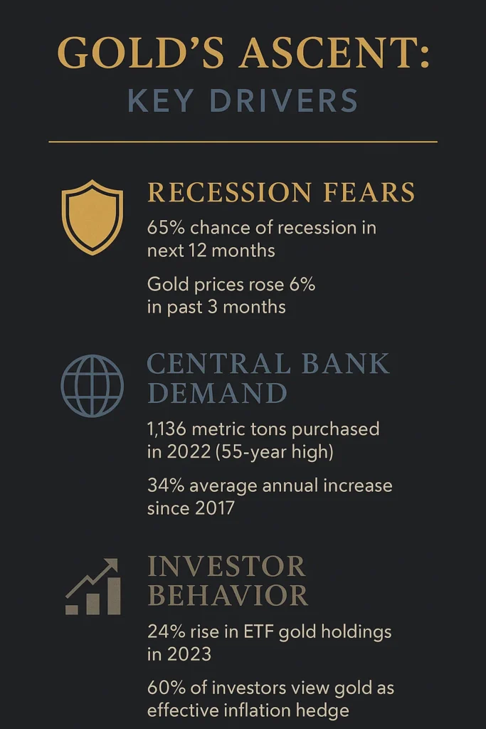 Gold's Ascent: Key Drivers