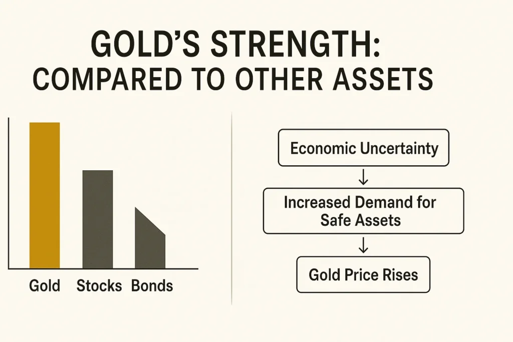 Gold’s Strength: Compared to Other Assets.