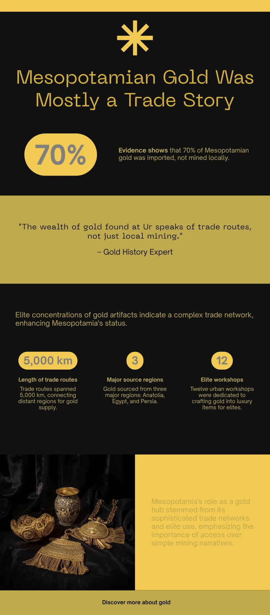 Infographic showing Mesopotamian gold as a trade and elite power story rather than a simple local mining story.