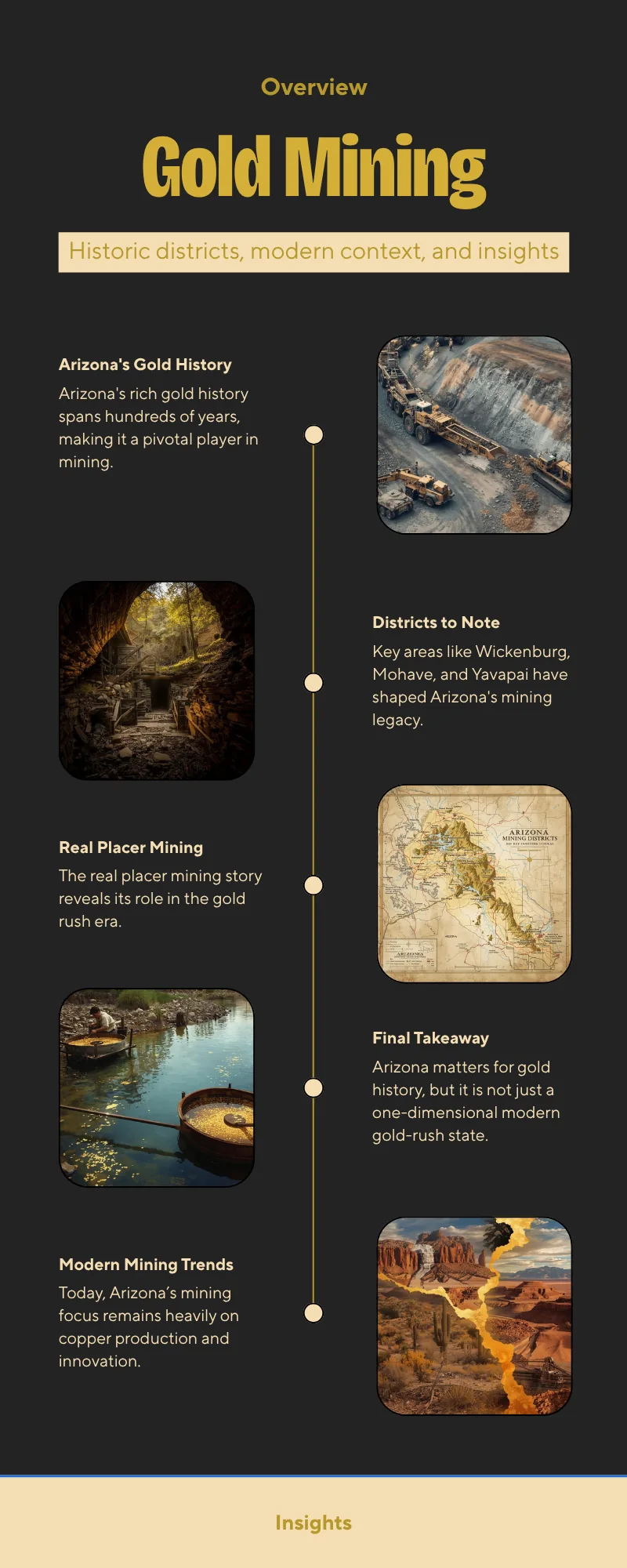 Infographic summarizing Arizona gold mining history, districts, and modern mining context.