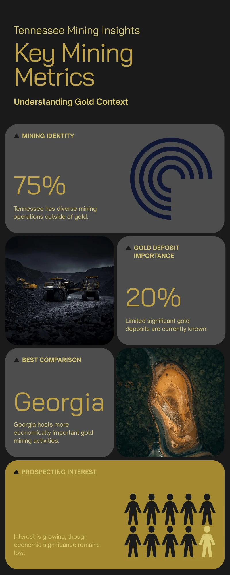 Infographic showing that Tennessee is a real mining state but not a major gold state.