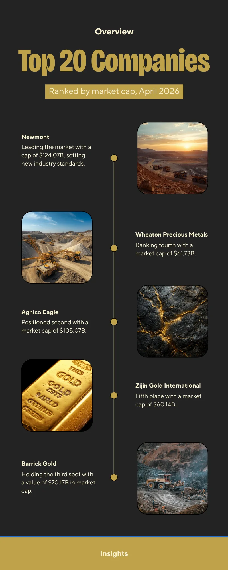 Infographic summarizing the top gold mining companies in the world by market cap, April 2026.