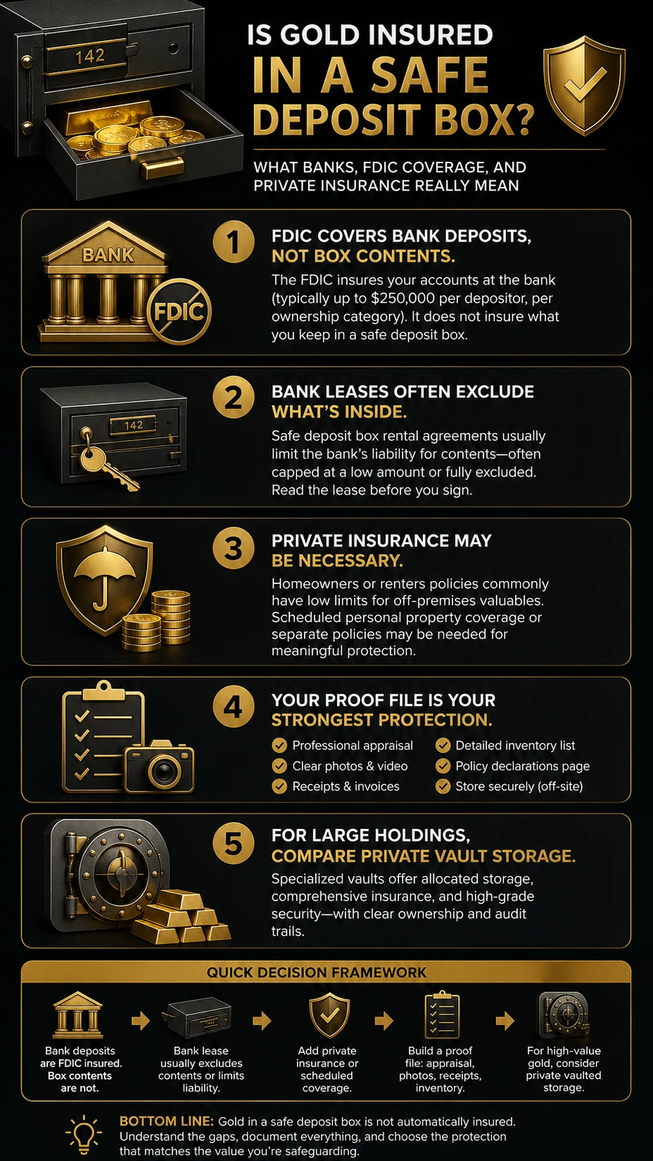 Infographic explaining that FDIC coverage does not insure gold inside a safe deposit box