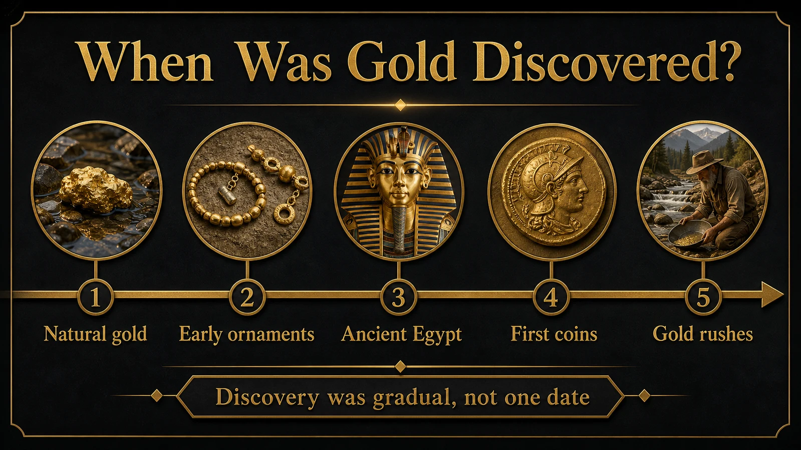 Timeline infographic showing when gold was discovered and used