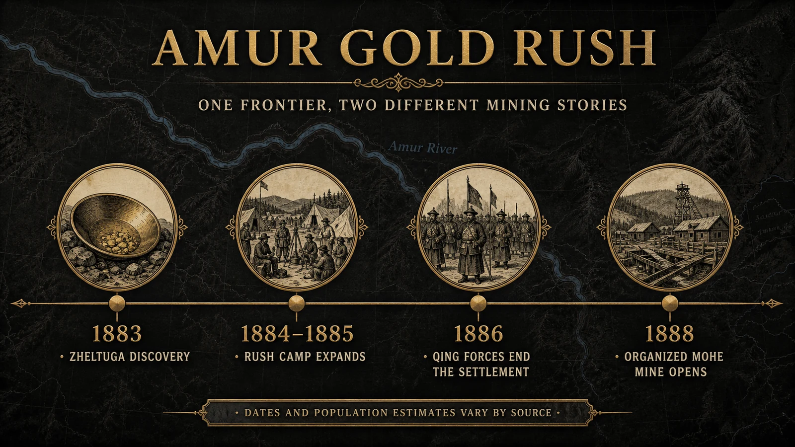 Timeline distinguishing the 1883 to 1886 Zheltuga rush from the Qing-organized Mohe mine opened in 1888