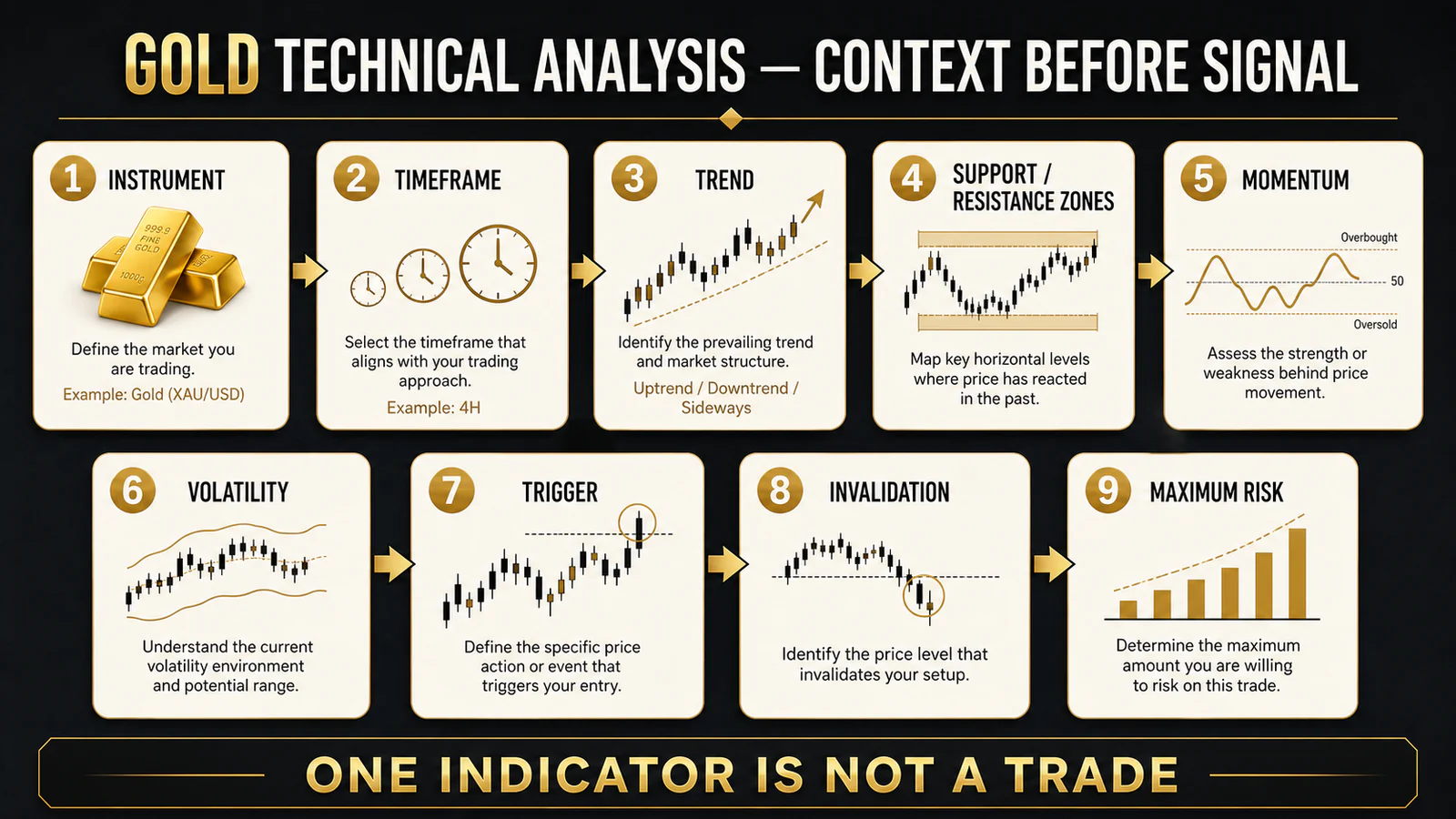 Infographic showing the sequence instrument, timeframe, trend, zones, momentum, volatility, trigger, invalidation and risk