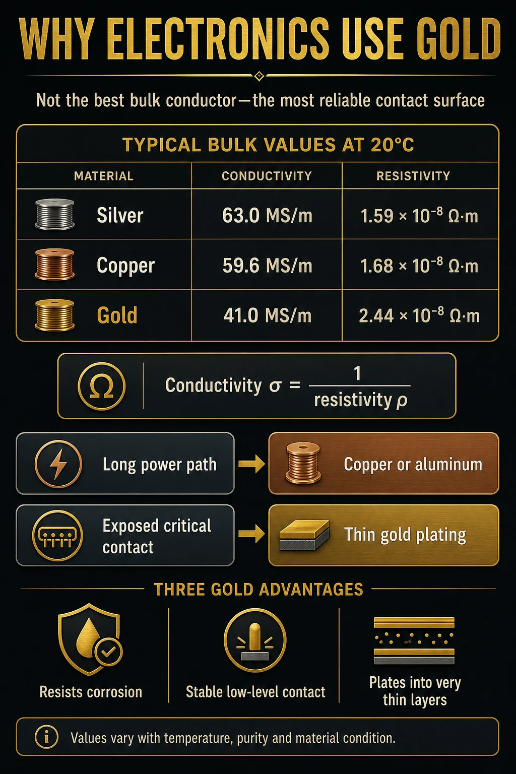 Infographic comparing gold, silver and copper conductivity and explaining why contacts use gold plating
