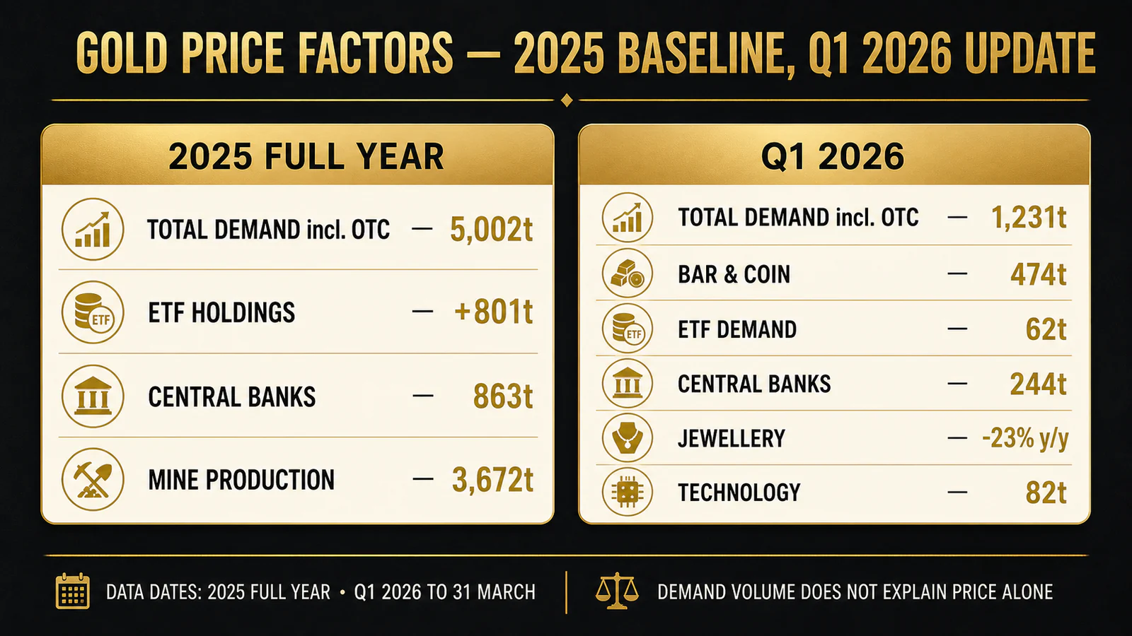 Infographic comparing full-year 2025 gold-demand facts with Q1 2026 investment, central-bank, jewelry and technology signals