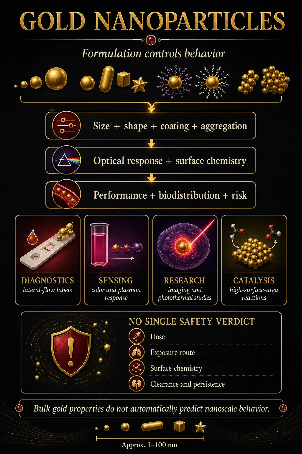 Infographic showing how size, shape, coating and aggregation control gold nanoparticle performance and risk
