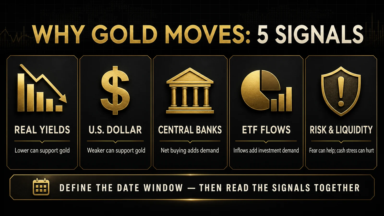 Infographic showing real yields, the US dollar, central-bank demand, ETF flows, and risk sentiment as five gold price drivers