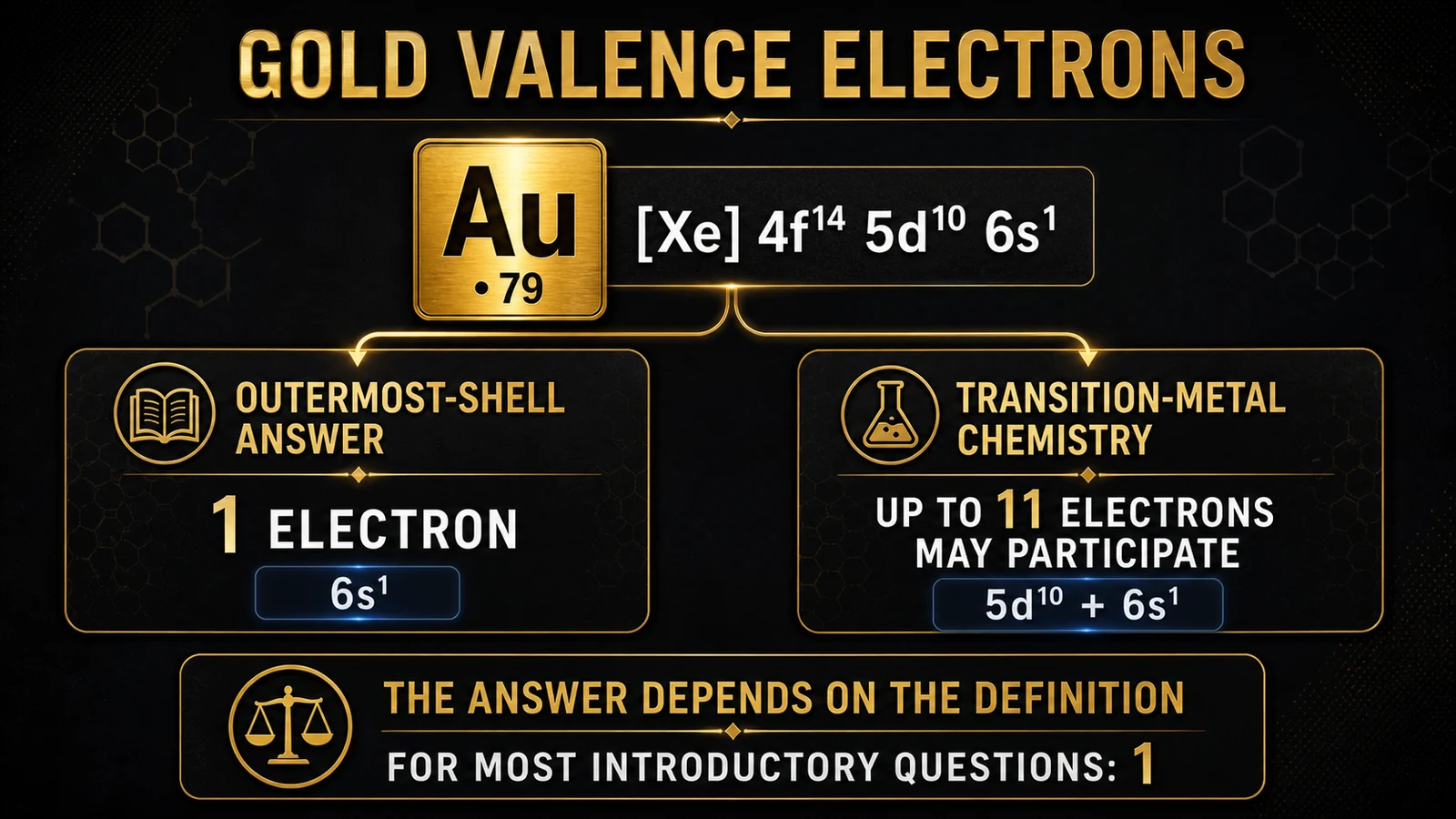 Infographic explaining why gold has one outermost-shell valence electron but up to eleven electrons may participate in transition-metal chemistry