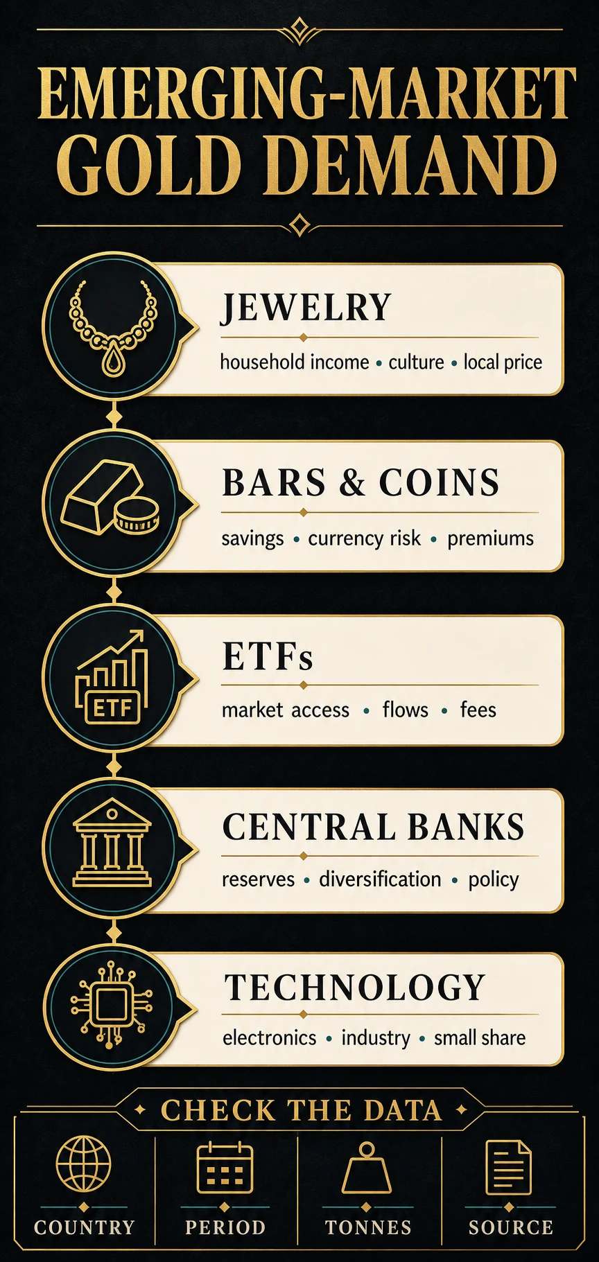 Infographic separating emerging-market gold demand into jewelry, bars and coins, ETFs, central banks and technology