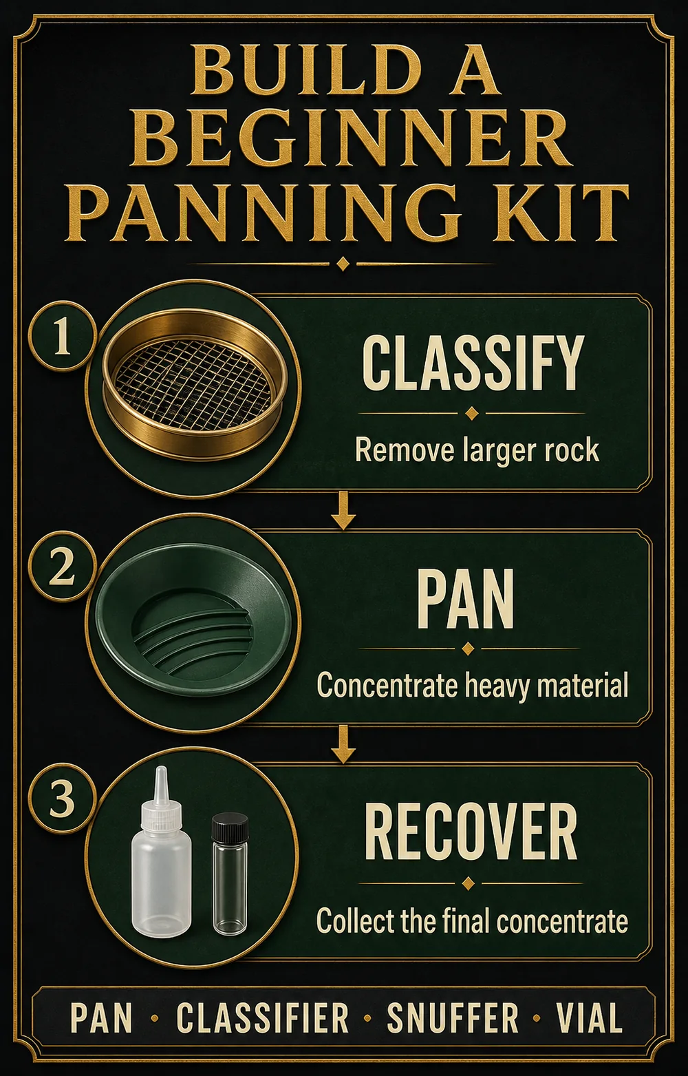 Three-stage beginner gold panning kit workflow using a classifier, riffled pan, snuffer bottle and vial