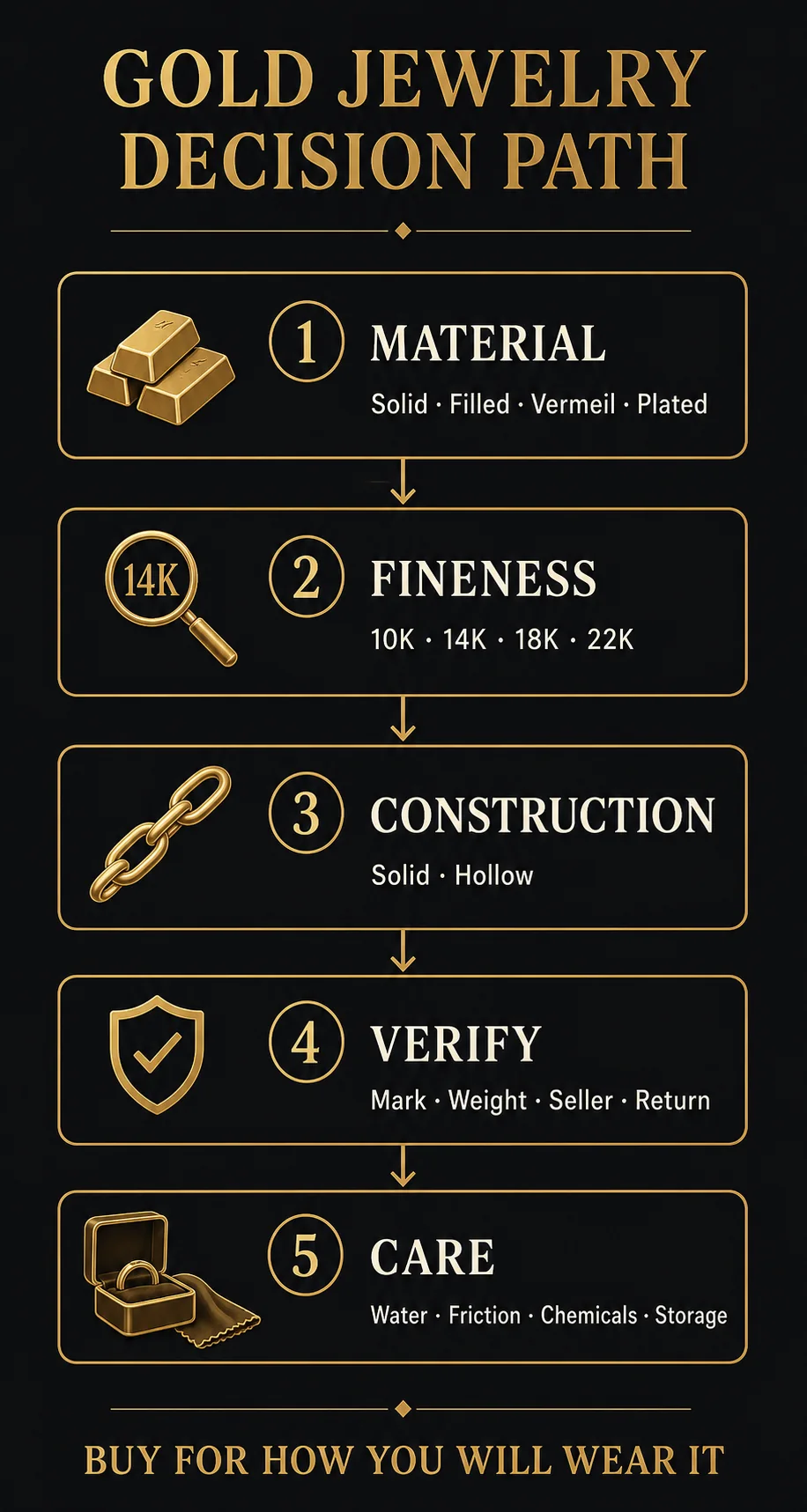 Five-step gold jewelry decision path covering material, fineness, construction, verification and care