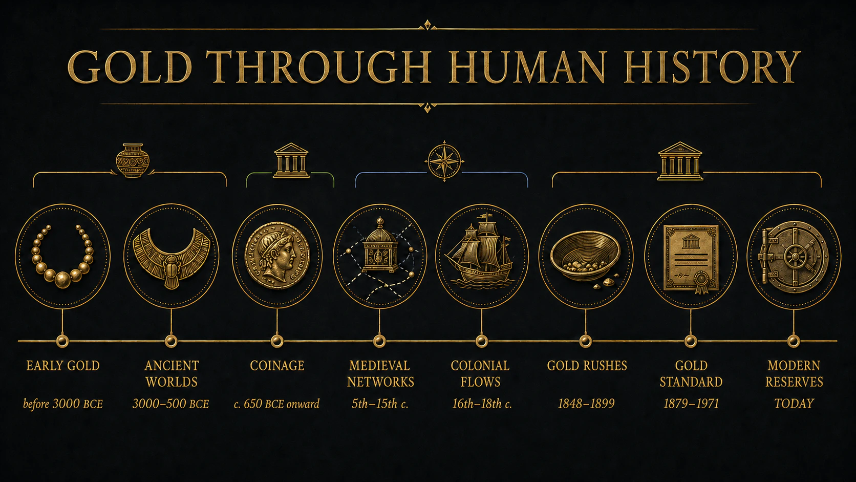 Timeline from early gold and ancient worlds through coinage, medieval networks, colonial flows, gold rushes, the gold standard and modern reserves