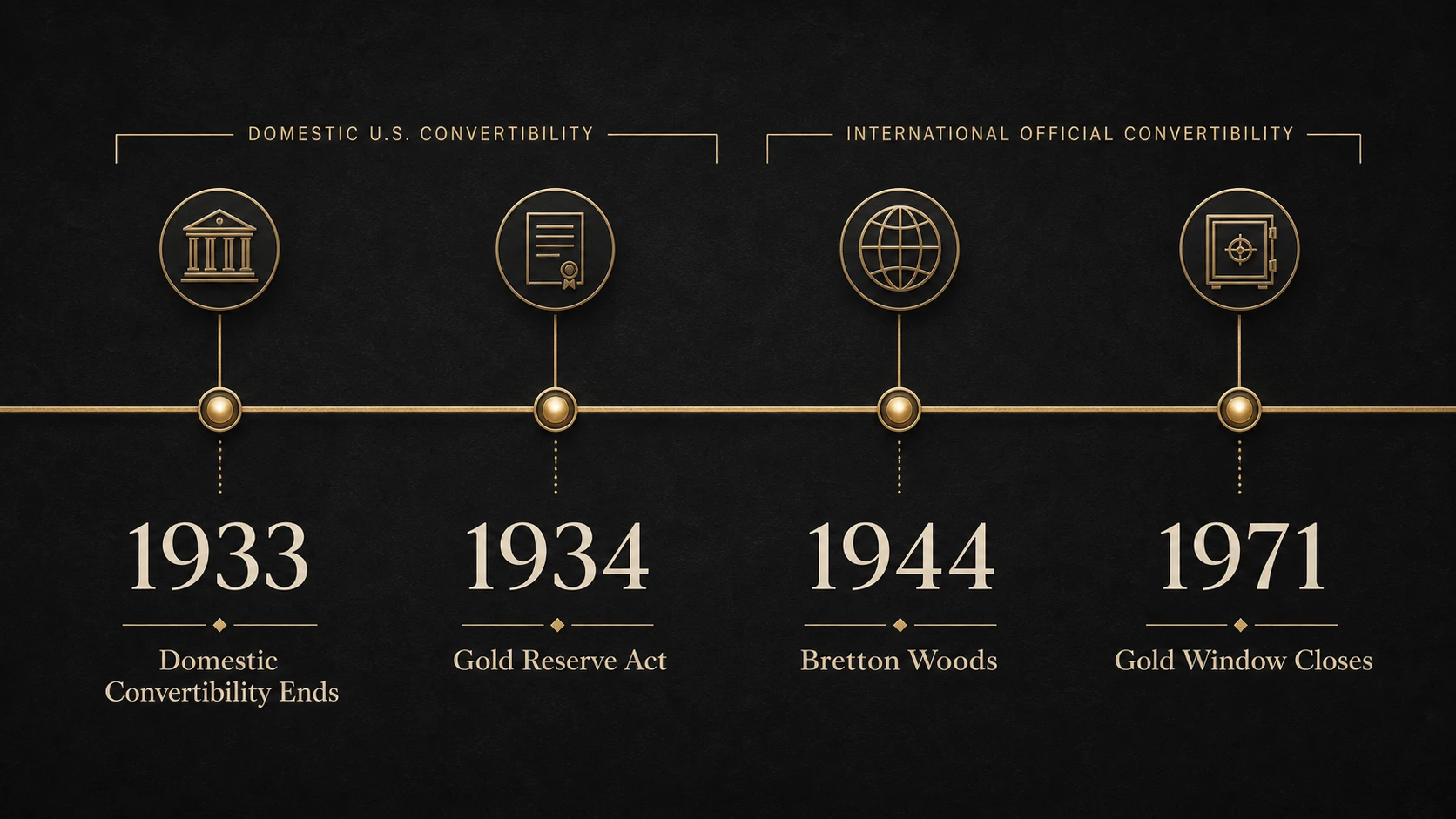 Timeline showing domestic gold convertibility ending in 1933, the Gold Reserve Act in 1934, Bretton Woods in 1944 and the gold window closing in 1971