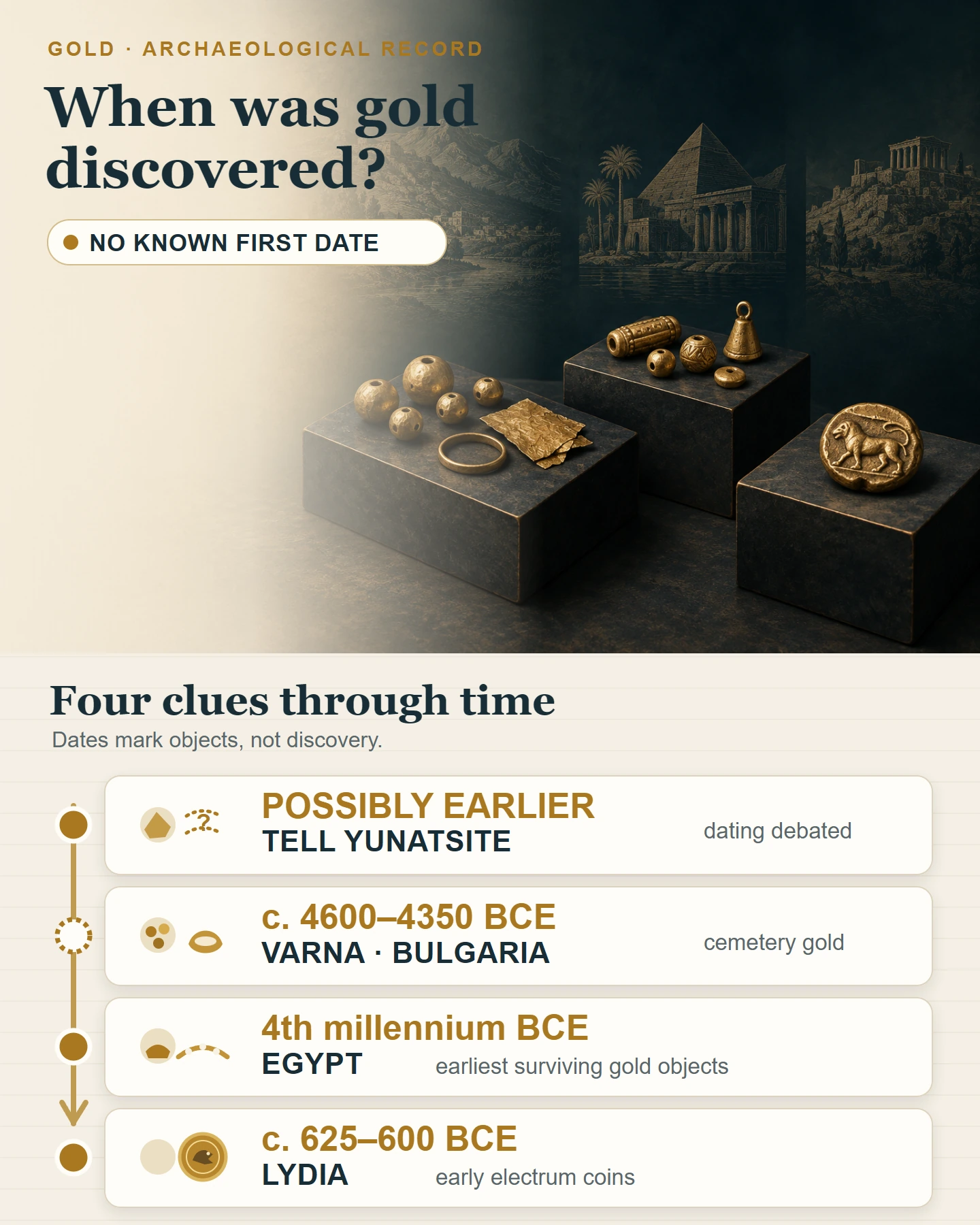 Timeline of gold evidence: Tell Yunatsite may be older, Varna c. 4600–4350 BCE, early Egyptian gold, and Lydian coins.